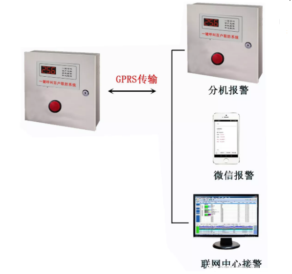 智能安防家用報(bào)警器系統(tǒng)有哪些方面的優(yōu)勢(shì)呢？ 